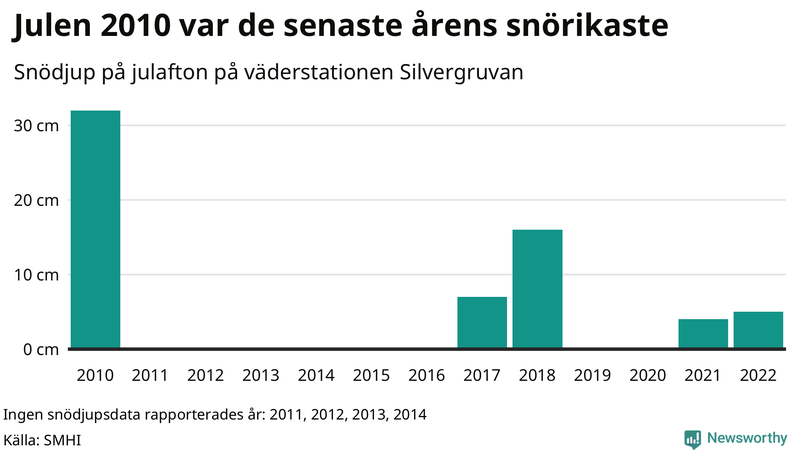 Graf: Antal snödagar i #{region} – idag och i slutet av seklet.