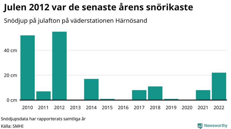 Graf: Antal snödagar i #{region} – idag och i slutet av seklet.