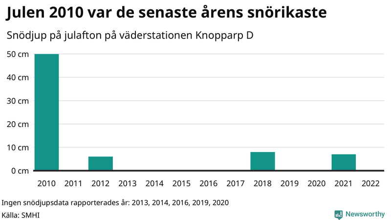 Graf: Antal snödagar i #{region} – idag och i slutet av seklet.