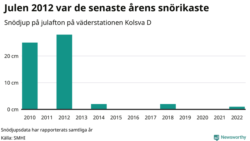 Graf: Antal snödagar i #{region} – idag och i slutet av seklet.