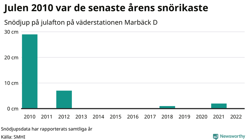Graf: Antal snödagar i #{region} – idag och i slutet av seklet.