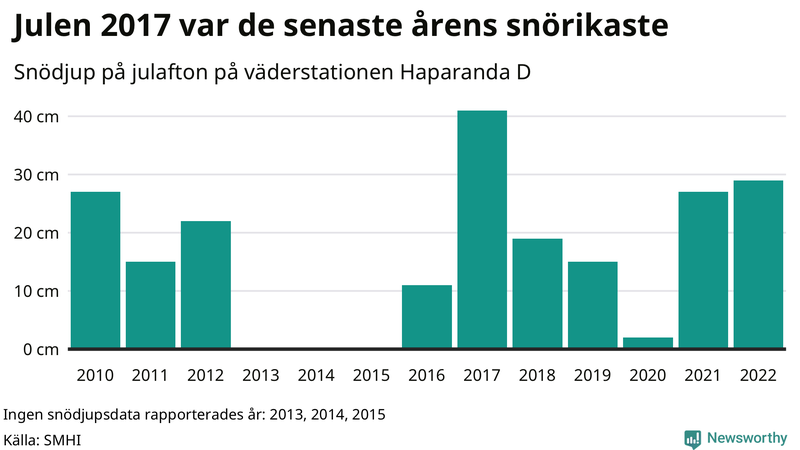 Graf: Antal snödagar i #{region} – idag och i slutet av seklet.