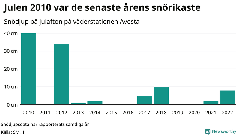 Graf: Antal snödagar i #{region} – idag och i slutet av seklet.