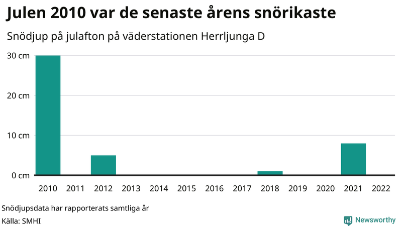 Graf: Antal snödagar i #{region} – idag och i slutet av seklet.