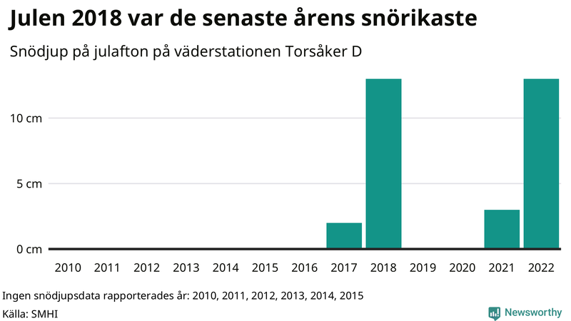 Graf: Antal snödagar i #{region} – idag och i slutet av seklet.