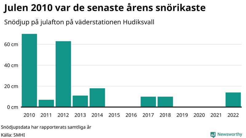 Graf: Antal snödagar i #{region} – idag och i slutet av seklet.