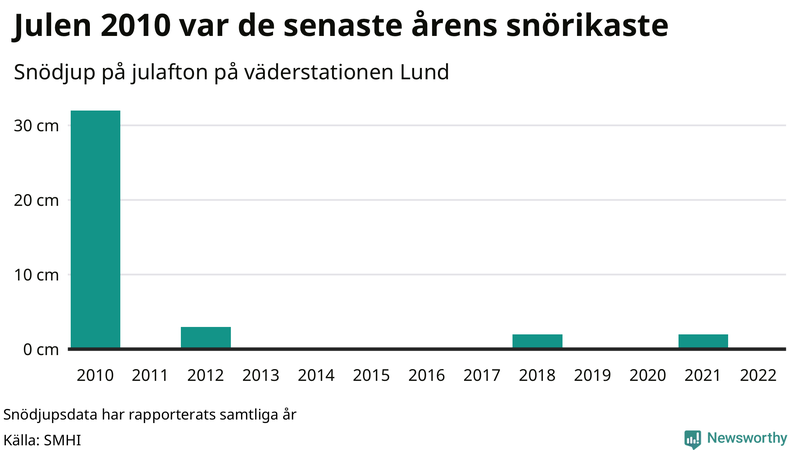 Graf: Antal snödagar i #{region} – idag och i slutet av seklet.
