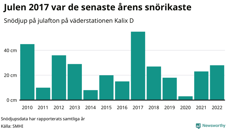 Graf: Antal snödagar i #{region} – idag och i slutet av seklet.