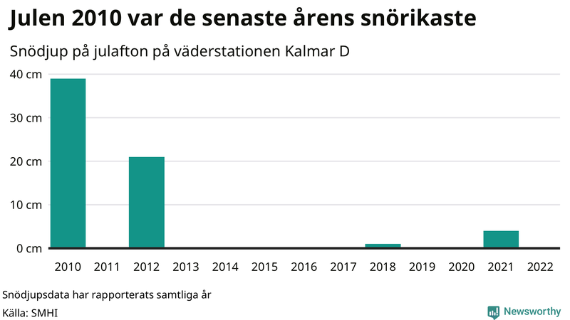 Graf: Antal snödagar i #{region} – idag och i slutet av seklet.