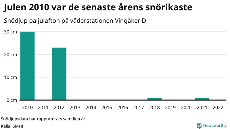 Graf: Antal snödagar i #{region} – idag och i slutet av seklet.