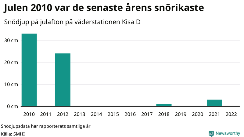 Graf: Antal snödagar i #{region} – idag och i slutet av seklet.