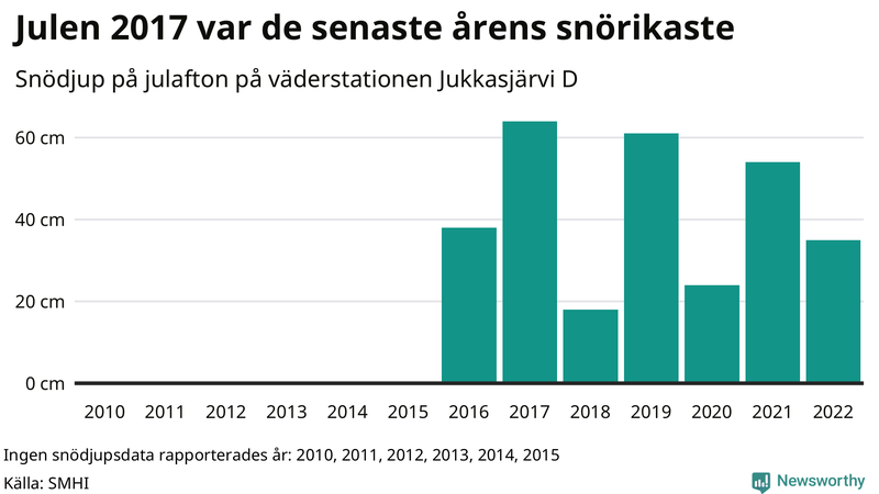 Graf: Antal snödagar i #{region} – idag och i slutet av seklet.
