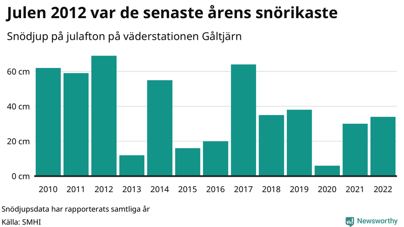 Graf: Antal snödagar i #{region} – idag och i slutet av seklet.