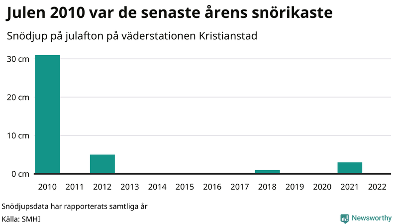 Graf: Antal snödagar i #{region} – idag och i slutet av seklet.