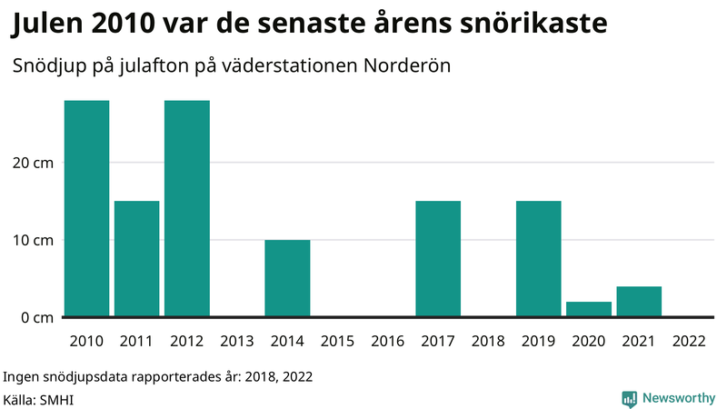 Graf: Antal snödagar i #{region} – idag och i slutet av seklet.