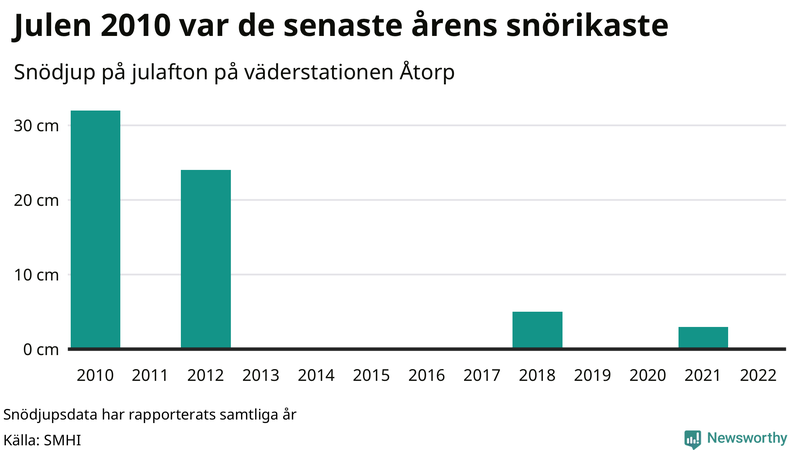 Graf: Antal snödagar i #{region} – idag och i slutet av seklet.