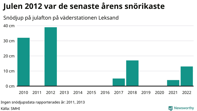 Graf: Antal snödagar i #{region} – idag och i slutet av seklet.