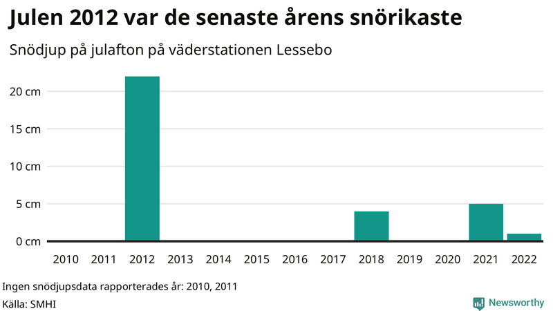 Graf: Antal snödagar i #{region} – idag och i slutet av seklet.