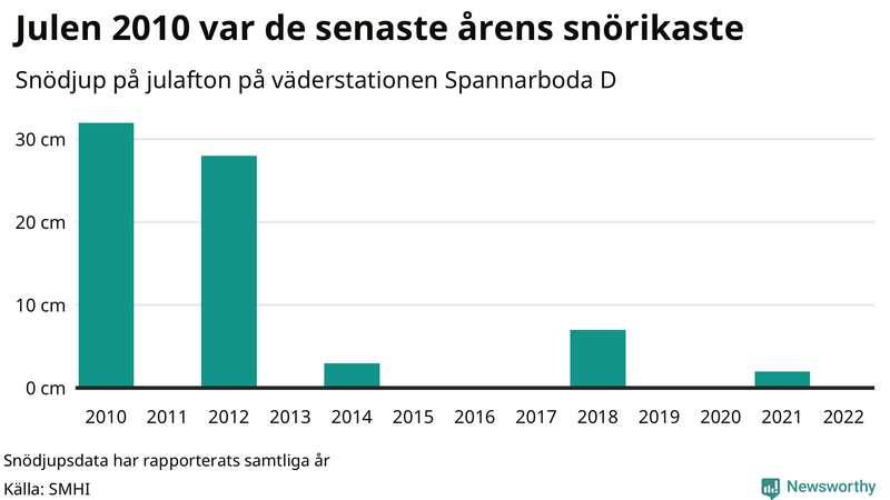 Graf: Antal snödagar i #{region} – idag och i slutet av seklet.