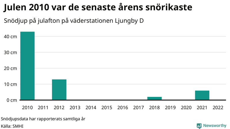 Graf: Antal snödagar i #{region} – idag och i slutet av seklet.