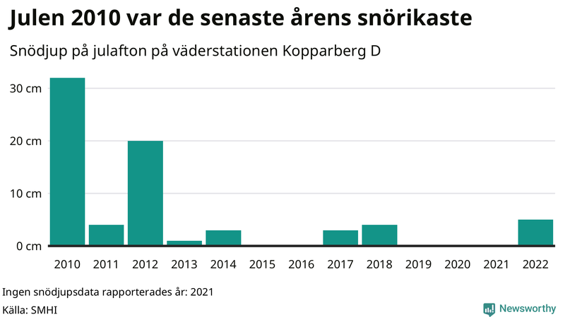 Graf: Antal snödagar i #{region} – idag och i slutet av seklet.