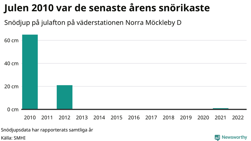 Graf: Antal snödagar i #{region} – idag och i slutet av seklet.