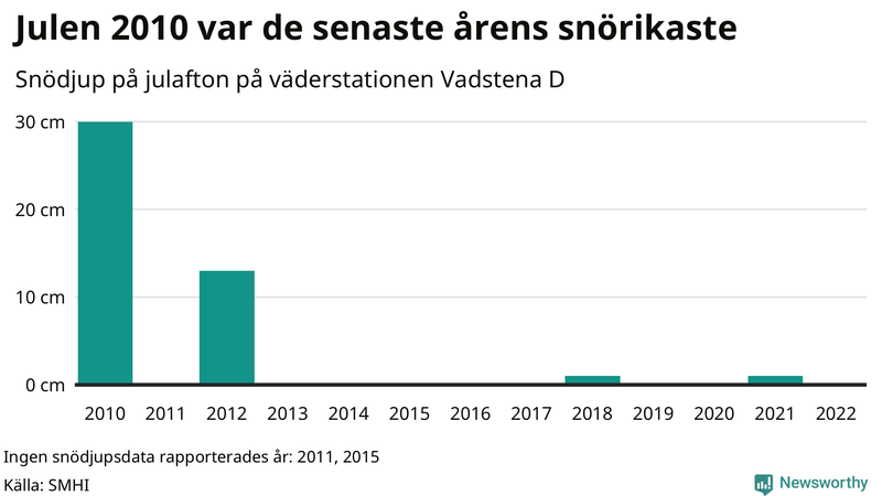 Graf: Antal snödagar i #{region} – idag och i slutet av seklet.