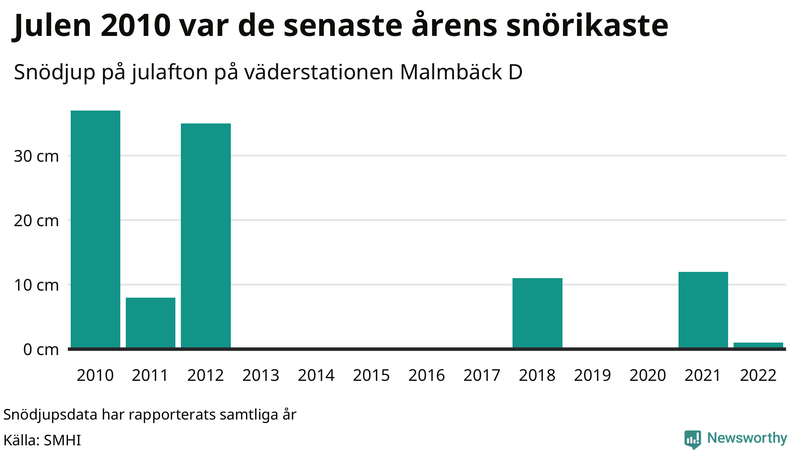 Graf: Antal snödagar i #{region} – idag och i slutet av seklet.