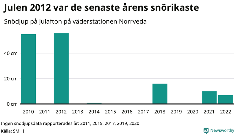 Graf: Antal snödagar i #{region} – idag och i slutet av seklet.