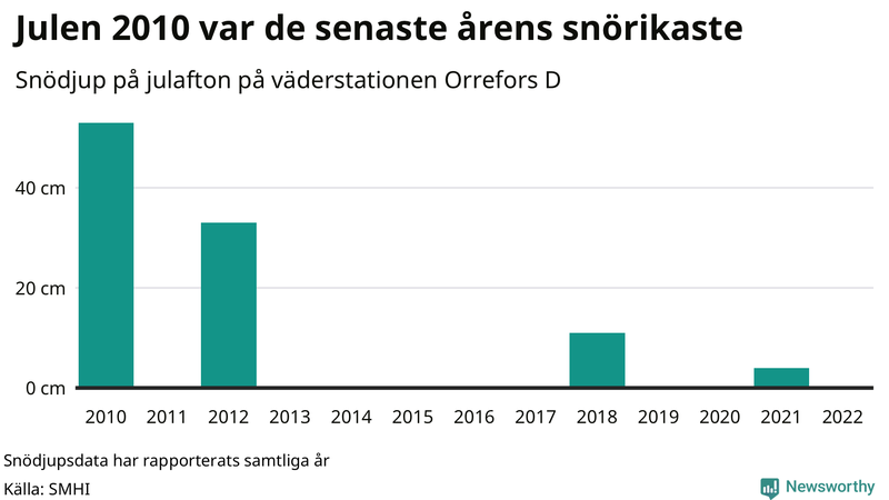 Graf: Antal snödagar i #{region} – idag och i slutet av seklet.