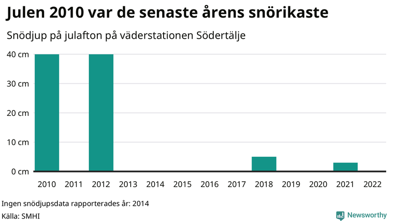 Graf: Antal snödagar i #{region} – idag och i slutet av seklet.