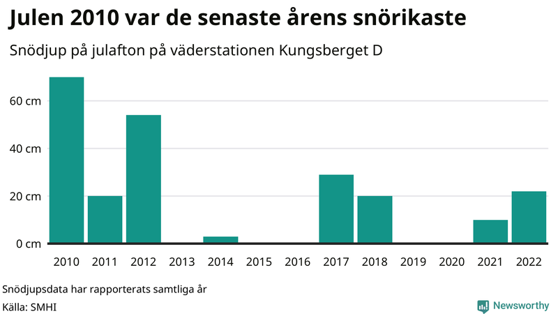 Graf: Antal snödagar i #{region} – idag och i slutet av seklet.