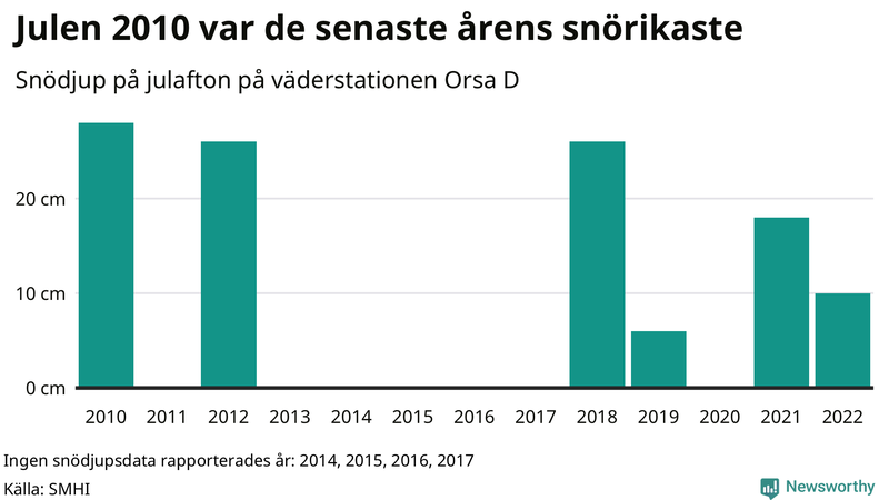 Graf: Antal snödagar i #{region} – idag och i slutet av seklet.