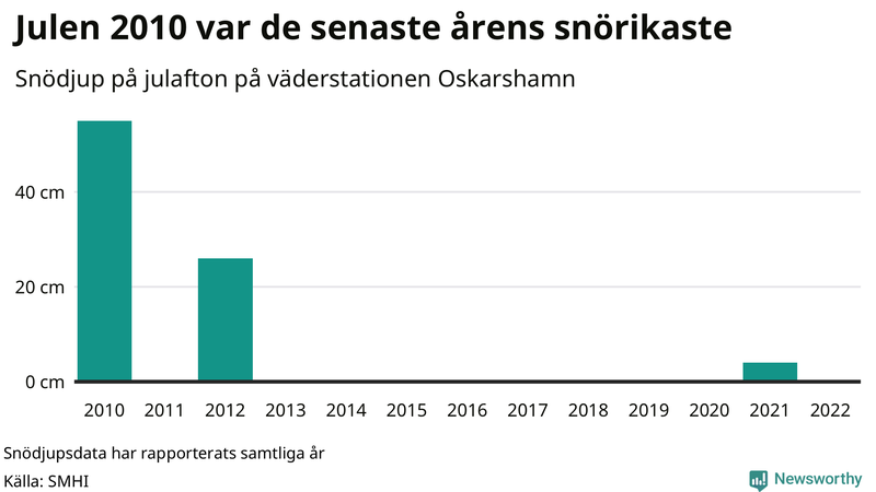 Graf: Antal snödagar i #{region} – idag och i slutet av seklet.