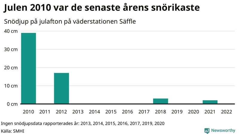 Graf: Antal snödagar i #{region} – idag och i slutet av seklet.