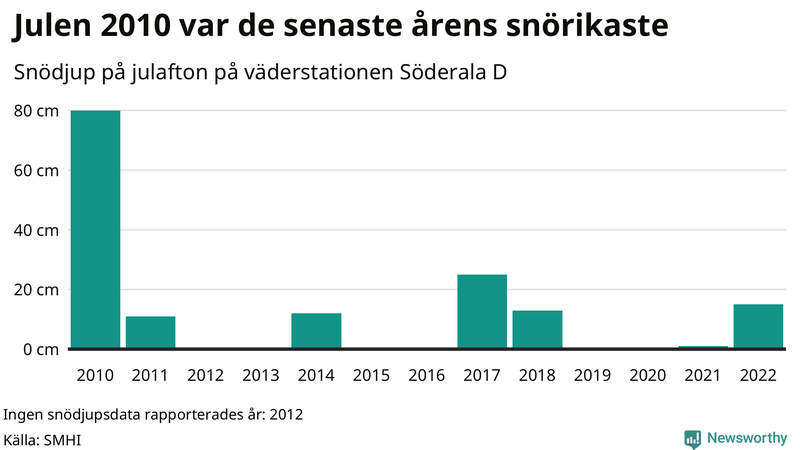 Graf: Antal snödagar i #{region} – idag och i slutet av seklet.