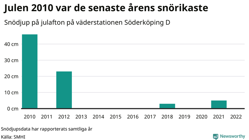 Graf: Antal snödagar i #{region} – idag och i slutet av seklet.