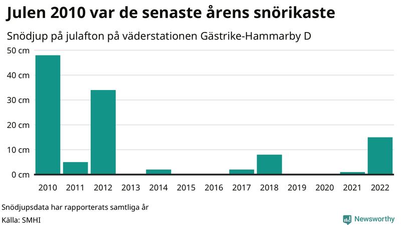 Graf: Antal snödagar i #{region} – idag och i slutet av seklet.