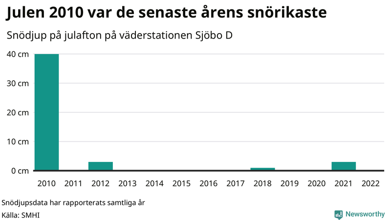 Graf: Antal snödagar i #{region} – idag och i slutet av seklet.