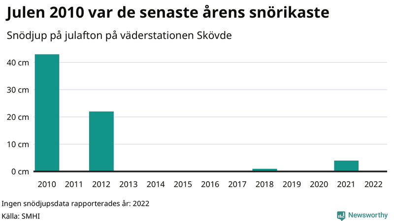 Graf: Antal snödagar i #{region} – idag och i slutet av seklet.