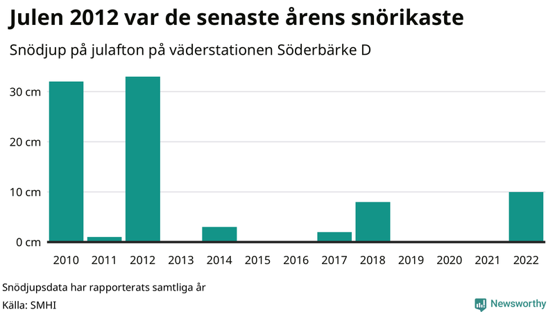 Graf: Antal snödagar i #{region} – idag och i slutet av seklet.