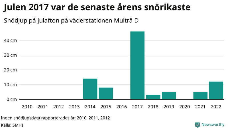 Graf: Antal snödagar i #{region} – idag och i slutet av seklet.