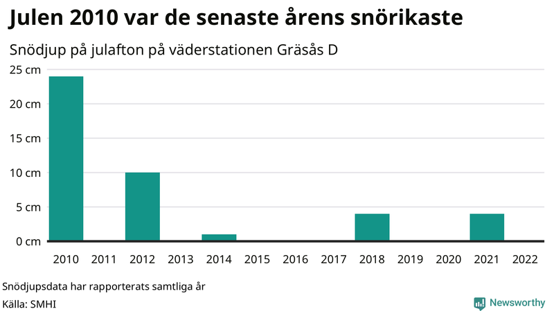 Graf: Antal snödagar i #{region} – idag och i slutet av seklet.
