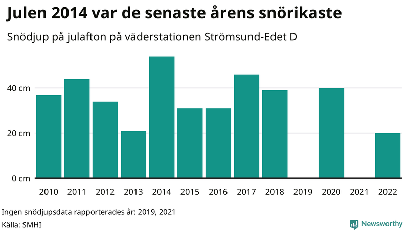 Graf: Antal snödagar i #{region} – idag och i slutet av seklet.