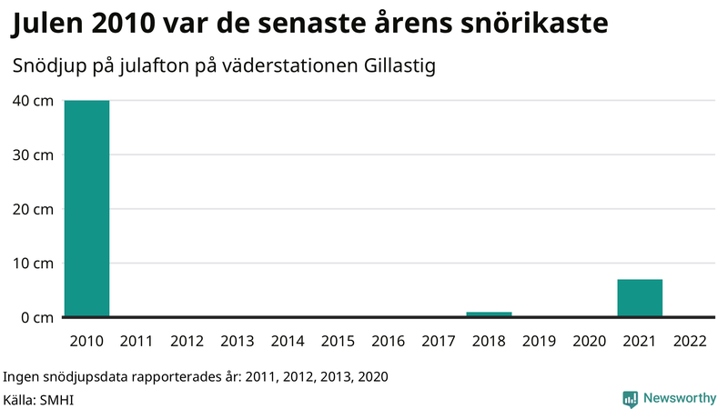 Graf: Antal snödagar i #{region} – idag och i slutet av seklet.