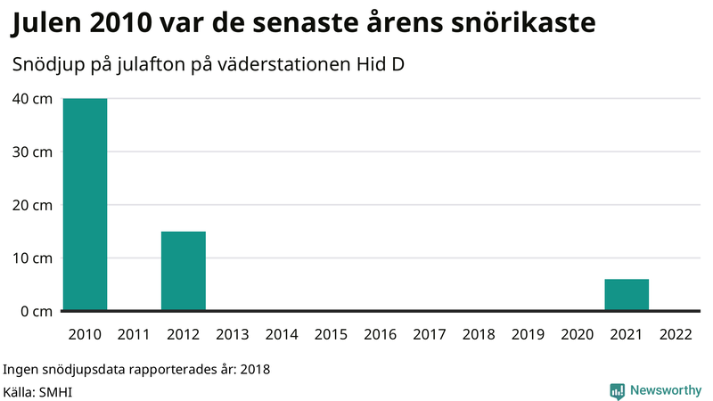 Graf: Antal snödagar i #{region} – idag och i slutet av seklet.