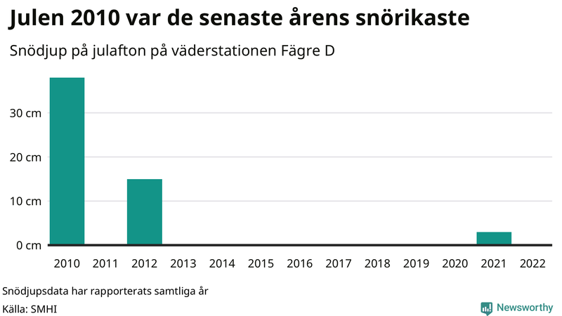 Graf: Antal snödagar i #{region} – idag och i slutet av seklet.