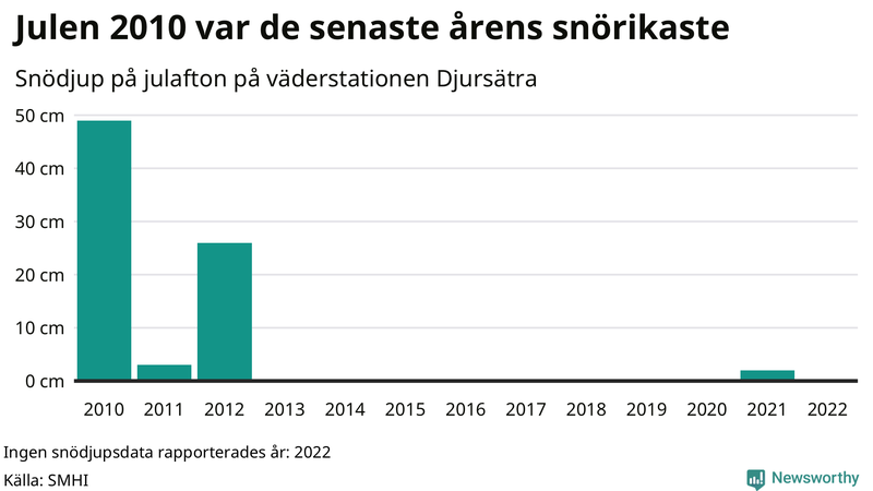 Graf: Antal snödagar i #{region} – idag och i slutet av seklet.