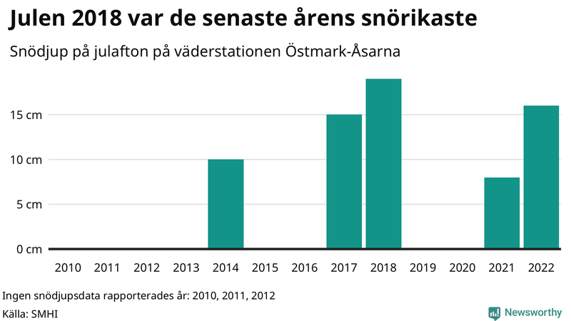 Graf: Antal snödagar i #{region} – idag och i slutet av seklet.
