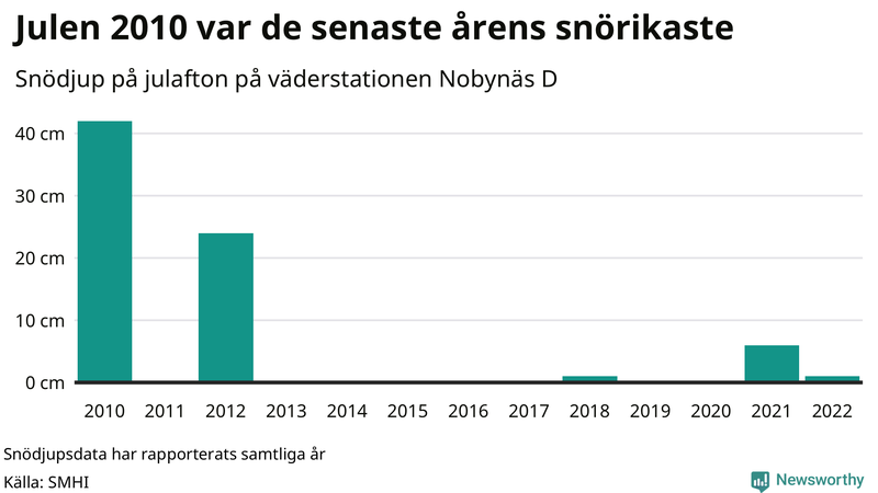 Graf: Antal snödagar i #{region} – idag och i slutet av seklet.